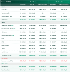 Tabela completa salários Petrobras 2025 com valores mensais e anuais ACT 2023 incluindo salário base vale-alimentação PLR auxílio-ensino para níveis técnico e superior